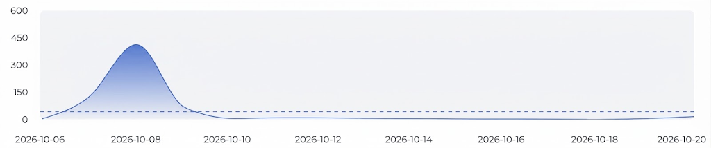 Volume of content referencing PhRMA’s lawsuit from 12:00AM October 6, 2026 - 9:00AM October 20, 2026.