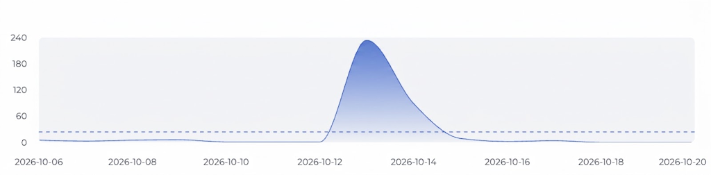Volume of content referencing Nolla Health from 12:00AM October 5, 2026 - 9:00AM October 20, 2026.