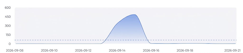 Volume of content referencing Merck’s alleged vaccine campaign from 12:00AM September 8, 2026 - 9:00AM September 22, 2026.